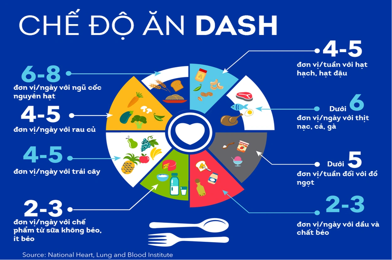 chế độ ăn DASH kiểm soát huyết áp