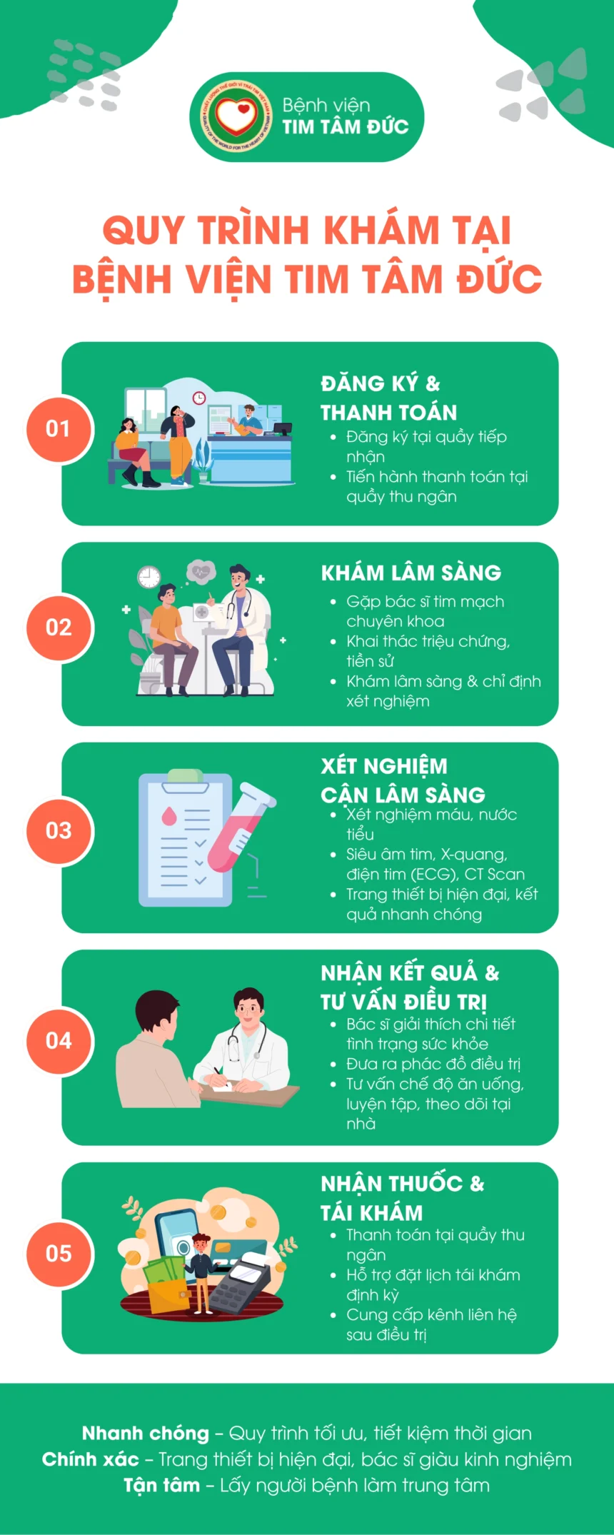 Quy trình khám tại bệnh viện tim tâm đức